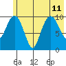 Eshamy Bay tide chart for Thursday, July 11, 2024