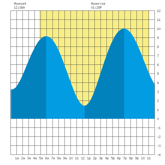 Eshamy Bay tide chart for Friday, July 12, 2024