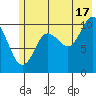 Eshamy Bay tide chart for Wednesday, July 17, 2024