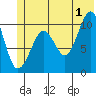 Eshamy Bay tide chart for Monday, July 1, 2024