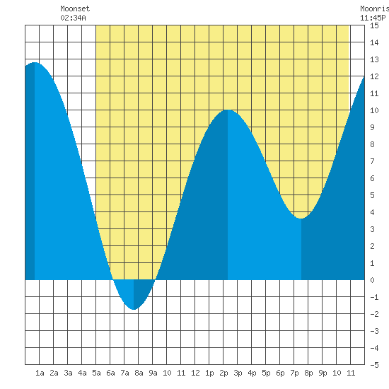 Eshamy Bay tide chart for Saturday, July 20, 2024