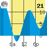 Eshamy Bay tide chart for Sunday, July 21, 2024