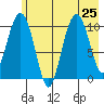 Eshamy Bay tide chart for Thursday, July 25, 2024