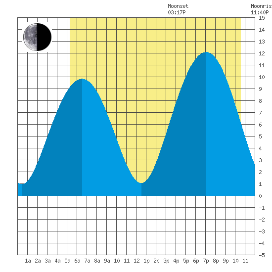 Eshamy Bay tide chart for Saturday, July 27, 2024