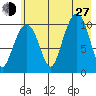 Eshamy Bay tide chart for Saturday, July 27, 2024