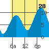 Eshamy Bay tide chart for Sunday, July 28, 2024