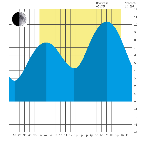 Eshamy Bay tide chart for Monday, August 12, 2024