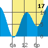 Eshamy Bay tide chart for Saturday, August 17, 2024