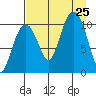 Eshamy Bay tide chart for Sunday, August 25, 2024