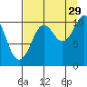 Eshamy Bay tide chart for Thursday, August 29, 2024