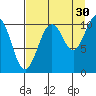 Eshamy Bay tide chart for Friday, August 30, 2024