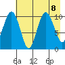 Eshamy Bay tide chart for Thursday, August 8, 2024