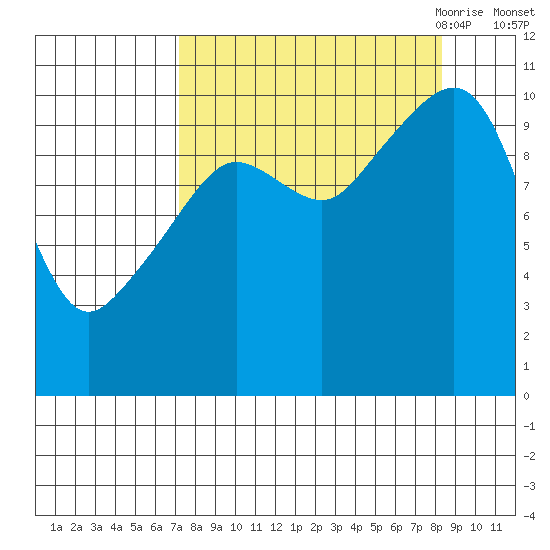 Eshamy Bay tide chart for Thursday, September 12, 2024
