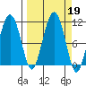 Eshamy Bay tide chart for Thursday, September 19, 2024