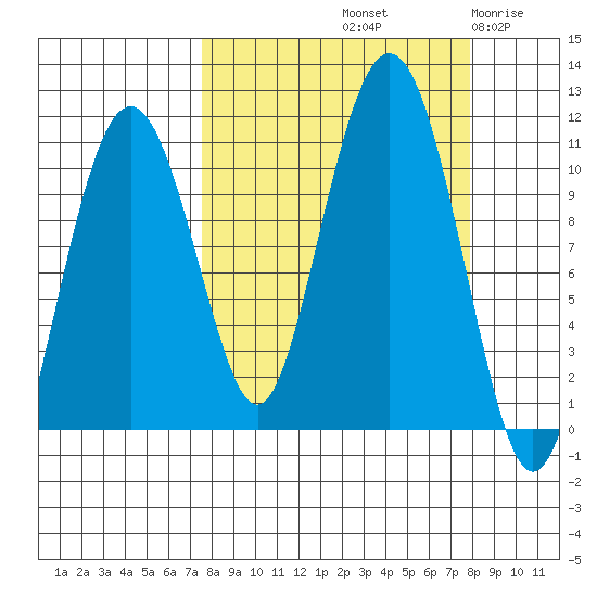Eshamy Bay tide chart for Saturday, September 21, 2024