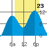 Eshamy Bay tide chart for Monday, September 23, 2024