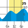 Eshamy Bay tide chart for Wednesday, September 25, 2024