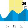 Eshamy Bay tide chart for Thursday, September 26, 2024