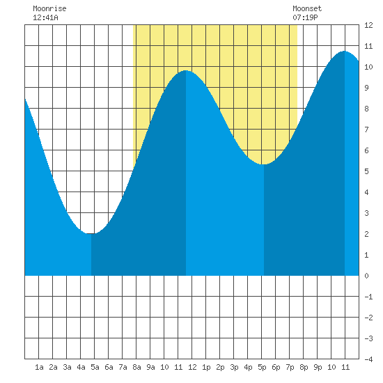 Eshamy Bay tide chart for Friday, September 27, 2024