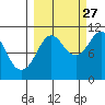 Eshamy Bay tide chart for Friday, September 27, 2024
