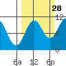 Eshamy Bay tide chart for Saturday, September 28, 2024