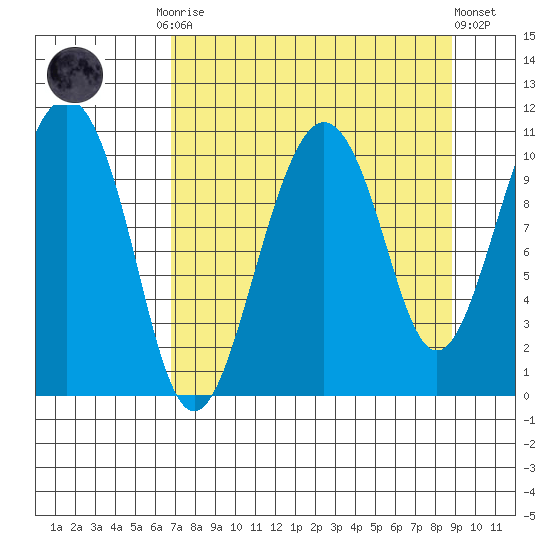 Eshamy Bay tide chart for Monday, September 2, 2024