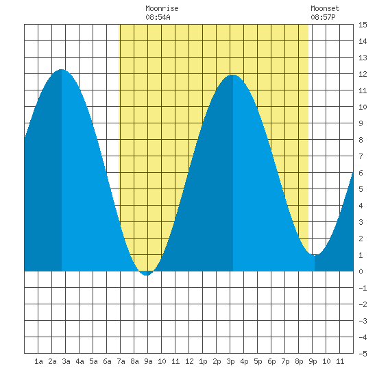 Eshamy Bay tide chart for Wednesday, September 4, 2024
