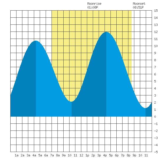 Eshamy Bay tide chart for Saturday, September 7, 2024