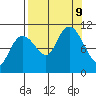Eshamy Bay tide chart for Monday, September 9, 2024