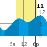 Eshamy Bay tide chart for Friday, October 11, 2024