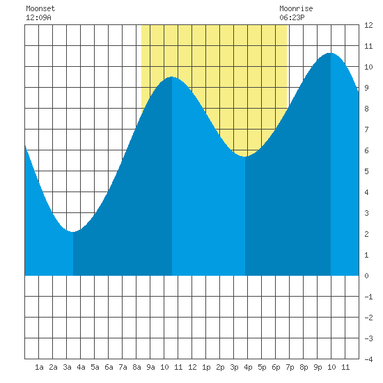 Eshamy Bay tide chart for Saturday, October 12, 2024