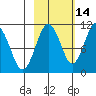 Eshamy Bay tide chart for Monday, October 14, 2024