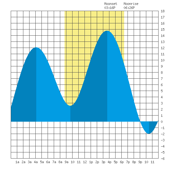 Eshamy Bay tide chart for Sunday, October 20, 2024