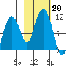 Eshamy Bay tide chart for Sunday, October 20, 2024