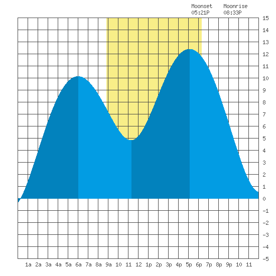 Eshamy Bay tide chart for Tuesday, October 22, 2024