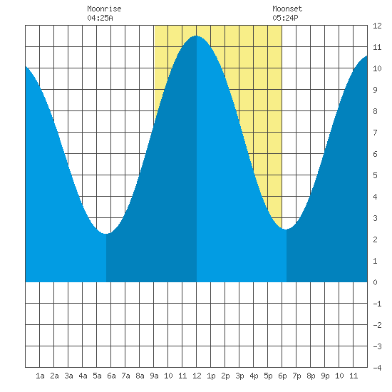 Eshamy Bay tide chart for Monday, October 28, 2024