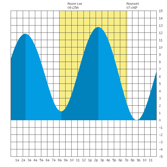 Eshamy Bay tide chart for Thursday, October 3, 2024