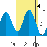 Eshamy Bay tide chart for Friday, October 4, 2024