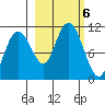 Eshamy Bay tide chart for Sunday, October 6, 2024