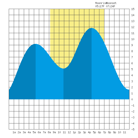 Eshamy Bay tide chart for Tuesday, October 8, 2024
