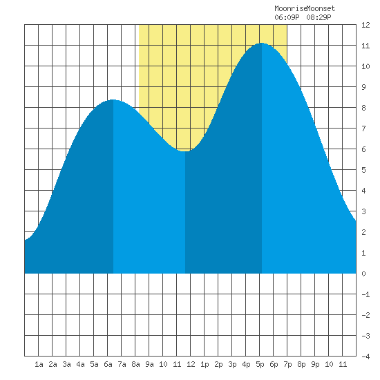 Eshamy Bay tide chart for Wednesday, October 9, 2024