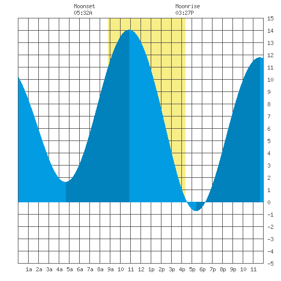 Eshamy Bay tide chart for Wednesday, November 13, 2024