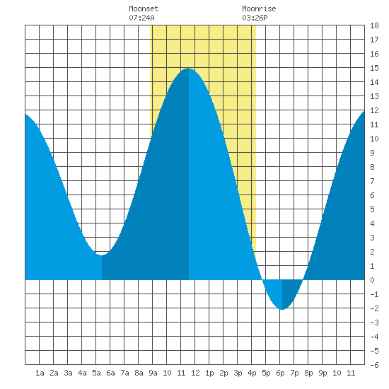 Eshamy Bay tide chart for Thursday, November 14, 2024