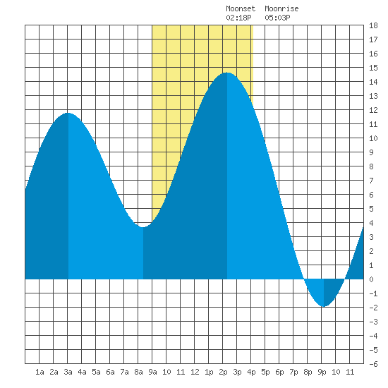 Eshamy Bay tide chart for Monday, November 18, 2024