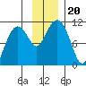 Eshamy Bay tide chart for Wednesday, November 20, 2024