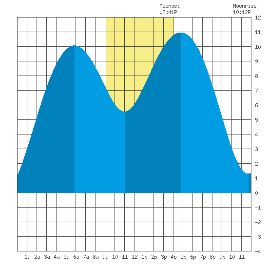 Eshamy Bay tide chart for Thursday, November 21, 2024