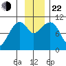 Eshamy Bay tide chart for Friday, November 22, 2024