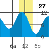 Eshamy Bay tide chart for Wednesday, November 27, 2024