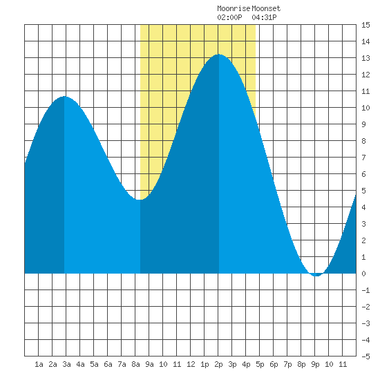 Eshamy Bay tide chart for Monday, November 4, 2024