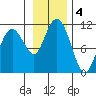 Eshamy Bay tide chart for Monday, November 4, 2024